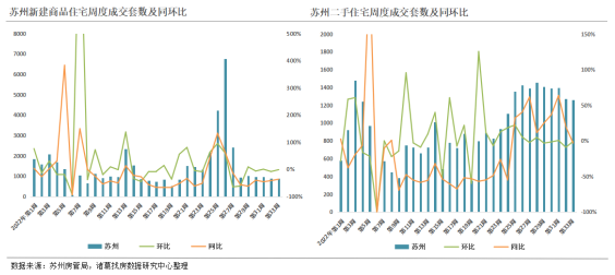 诸葛找房：第33周监测重点城市新房、二手房成交小幅回升 上海新房成交翻倍_中国网地产